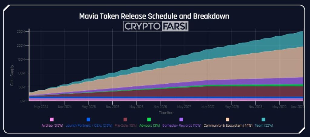 معرفی بازی قهرمانان ماویا Heroes of Mavia 1 tokenomics mavia gameplay